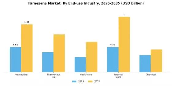 Farnesene Market Segment Image 4