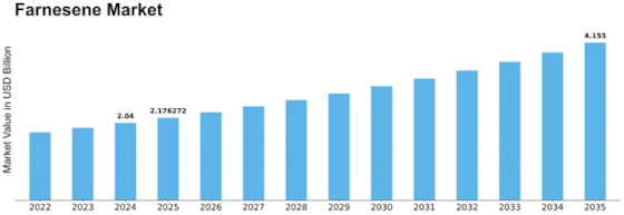 Farnesene Market Size