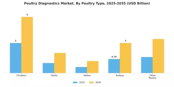 Poultry Diagnostics Market Segment Image 1