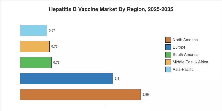 Hepatitis B Vaccine Market By Region, 2025-2035