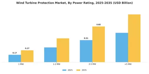 Wind Turbine Protection Market Segment Image 4