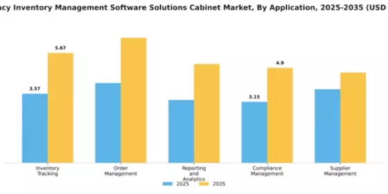 Pharmacy Inventory Management Software Solutions Cabinet Market Segment Image 0