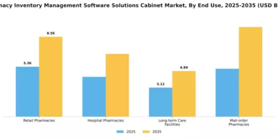 Pharmacy Inventory Management Software Solutions Cabinet Market Segment Image 2
