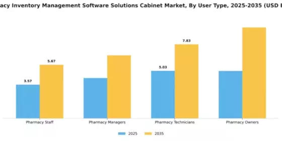 Pharmacy Inventory Management Software Solutions Cabinet Market Segment Image 4