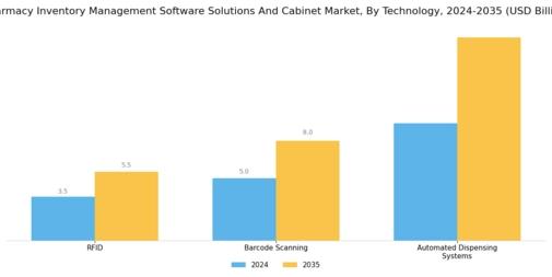 Pharmacy Inventory Management Software Solutions Cabinet Market Segment Image 4