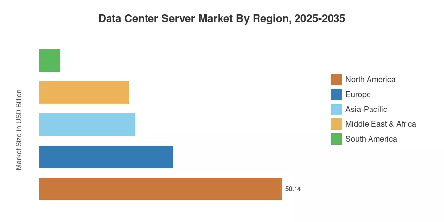Data Center Server Market By Region, 2025-2035