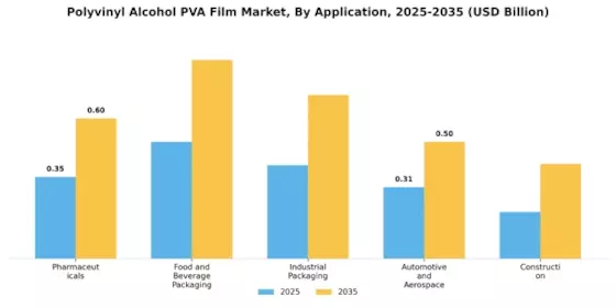 Marché des films en alcool polyvinylique (PVA) Segment Image 0