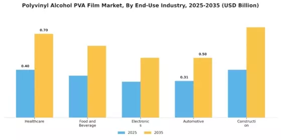 Marché des films en alcool polyvinylique (PVA) Segment Image 3