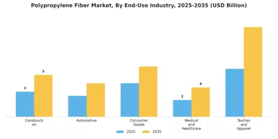 Polypropylene Fiber Market  Segment Image 2