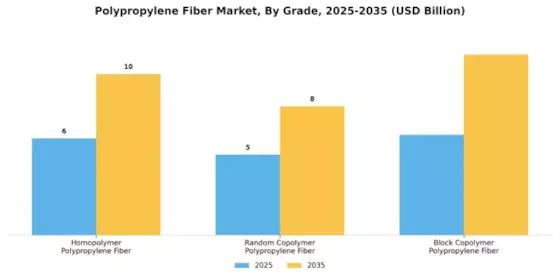 Polypropylene Fiber Market  Segment Image 3