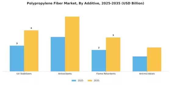 Polypropylene Fiber Market  Segment Image 4