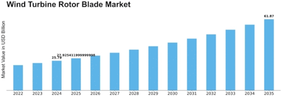 Wind Turbine Rotor Blade Market Size
