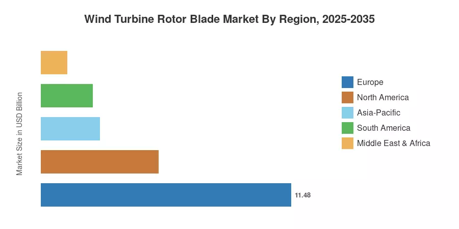Wind Turbine Rotor Blade Market By Region, 2025-2035