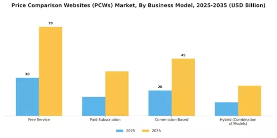Price Comparison Websites (PCWs) Market Segment Image 0