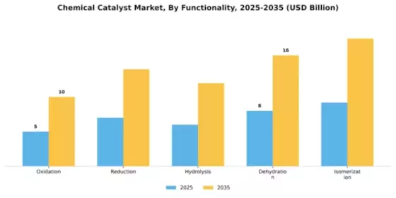 Chemical Catalyst Market Segment Image 3