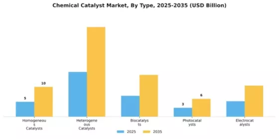 Chemical Catalyst Market Segment Image 4
