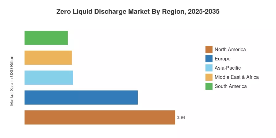 Zero Liquid Discharge Market By Region, 2025-2035