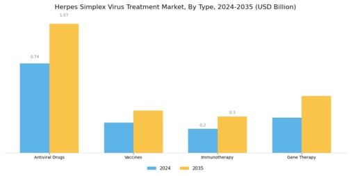 Herpes Simplex Virus Treatment Market Segment Image 0