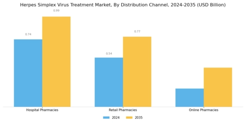 Herpes Simplex Virus Treatment Market Segment Image 4