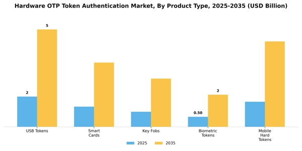 Hardware OTP Token Authentication Market Segment Image 4