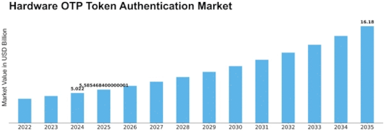 Hardware OTP Token Authentication Market Size