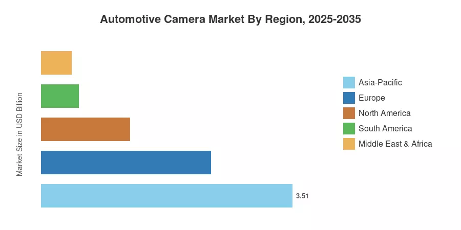 Automotive Camera Market By Region, 2025-2035