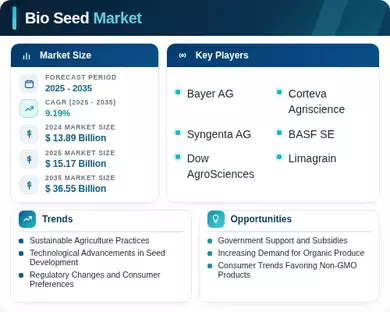 Bio Seed Market Infographic