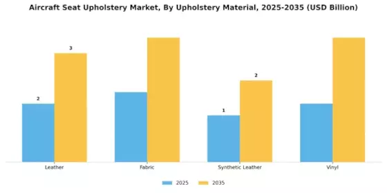 Markt für Flugzeugsitzpolsterung Segment Image 0