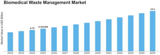 Biomedical Waste Management Market Size