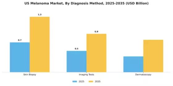 US Melanoma Market Segment Image 0