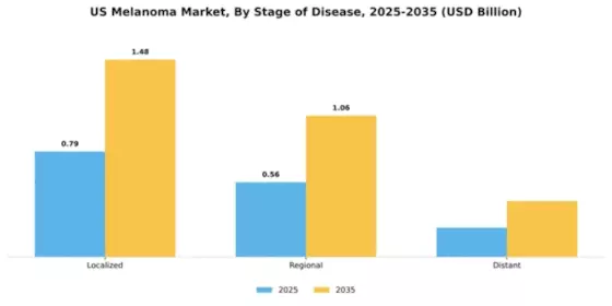 US Melanoma Market Segment Image 2