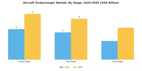 Aircraft Turbocharger Market Segment Image 3