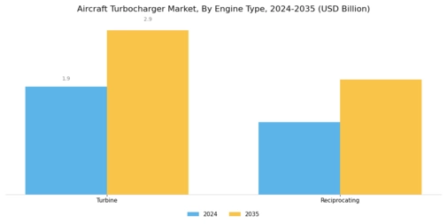 Aircraft Turbocharger Market Segment Image 0