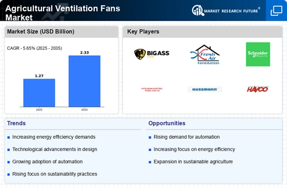 Agricultural Ventilation Fans Market Infographic
