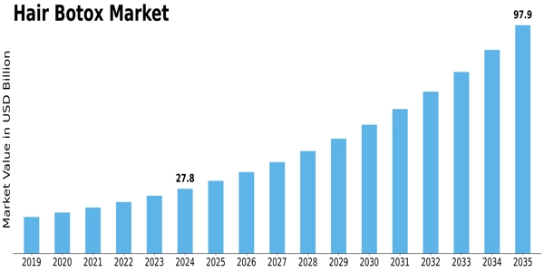 Hair Botox Market Size