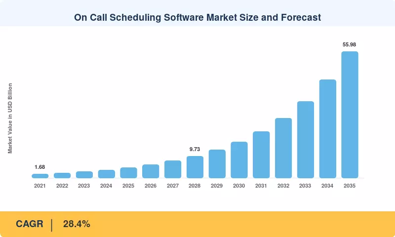 On Call Scheduling Software Market Size and Forecast