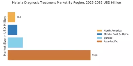 Malaria Diagnosis Treatment Market Regional Image