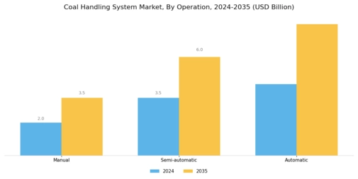 Coal Handling System Market Segment Image 4