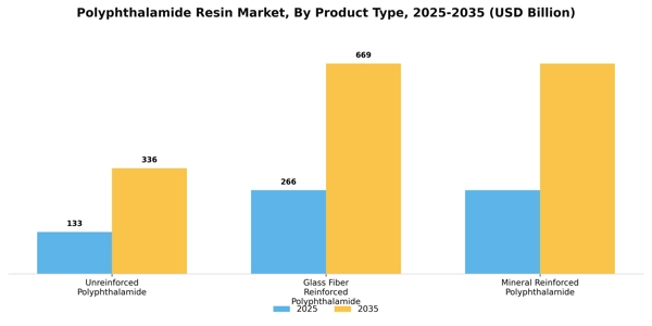 Polyphthalamide Resin Market Segment Image 2