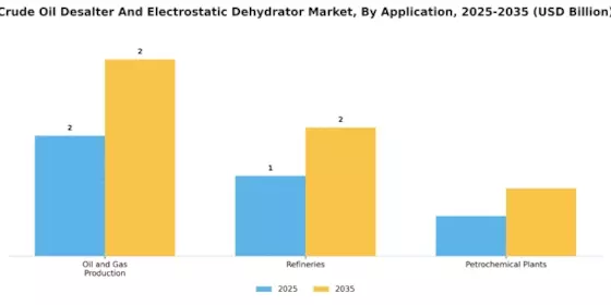Crude Oil Desalter and Electrostatic Dehydrator Market Segment Image 1