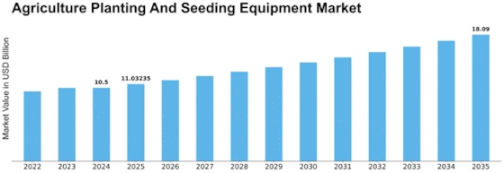 Agriculture Planting And Seeding Equipment Market Size