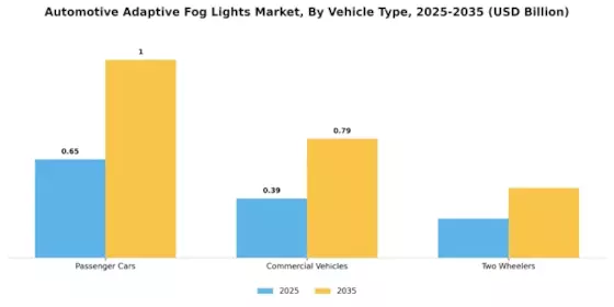 Automotive Adaptive Fog Lights Market Segment Image 0