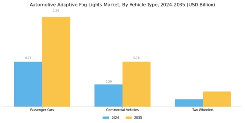 Automotive Adaptive Fog Lights Market Segment Image 0
