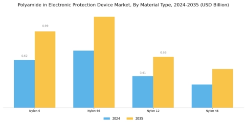 Polyamide In Electronic Protection Device Market Segment Image 1