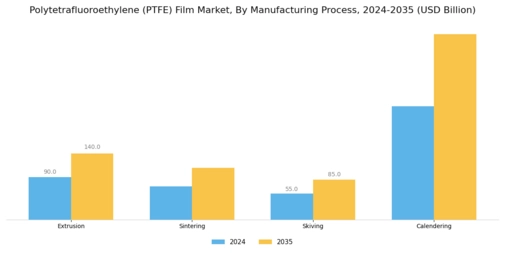 Polytetrafluoroethylene PTFE Film Market  Segment Image 0