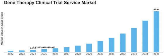 Gene Therapy Clinical Trial Service Market Size