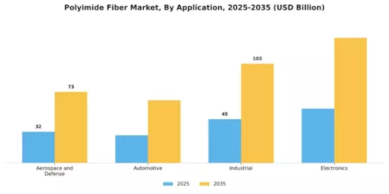 Polyimide Fiber Market Segment Image 1