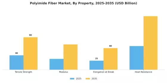 Polyimide Fiber Market Segment Image 3