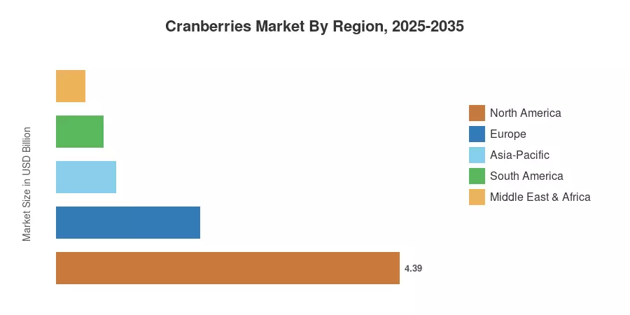 Mercado de Arándanos por Región, 2025-2035