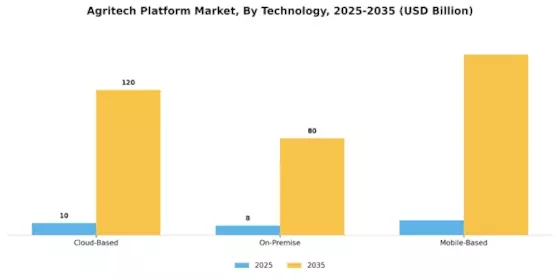 Agritech Platform Market Segment Image 0